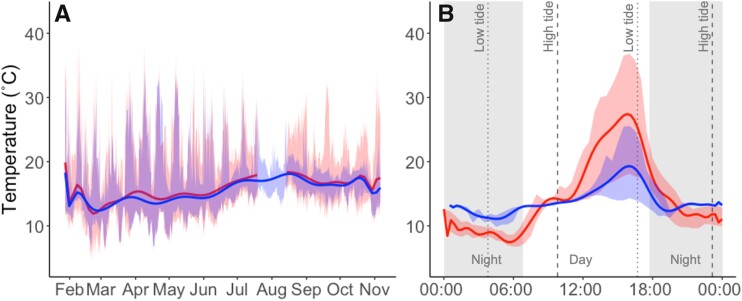 Effects of Intertidal Position on Metabolism and Behavior in the Acorn Barnacle, <i>Balanus glandula</i>.