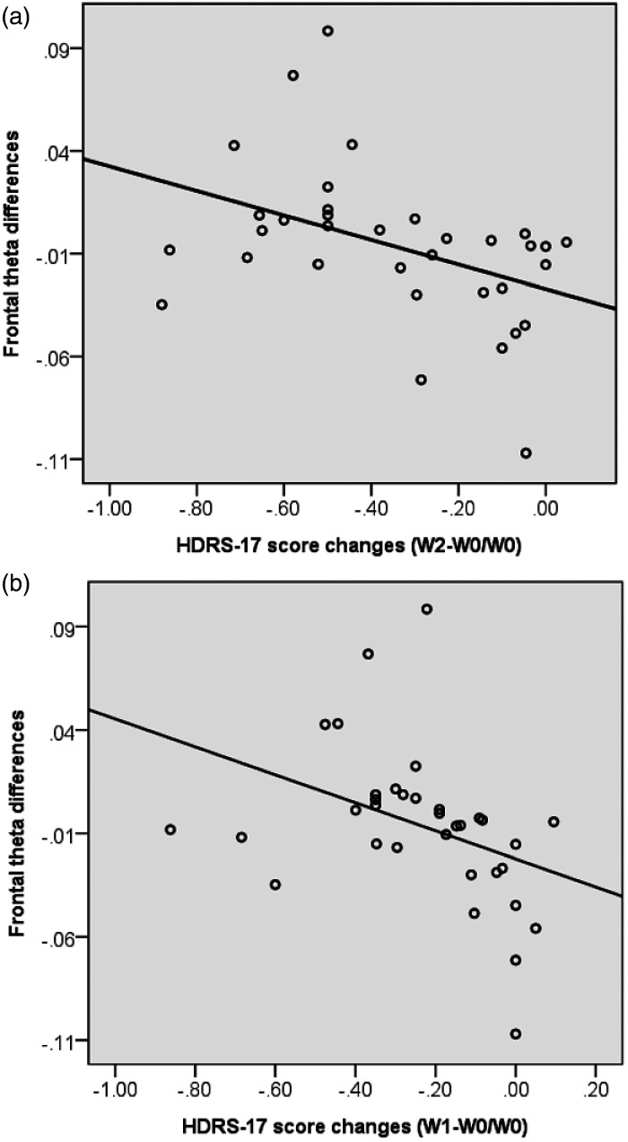 Task-Modulated Brain Activity Predicts Antidepressant Responses of Prefrontal Repetitive Transcranial Magnetic Stimulation: A Randomized Sham-Control Study.