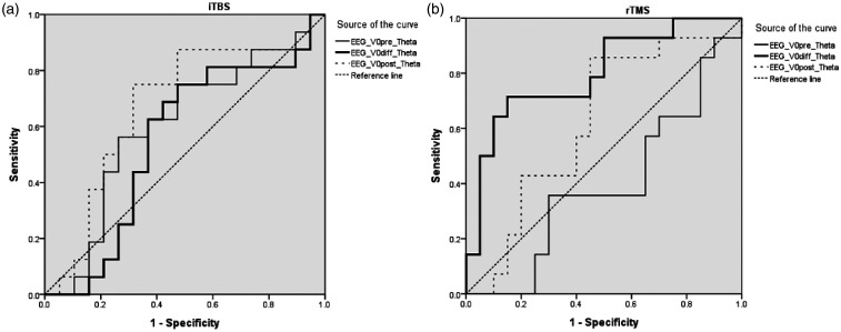 Task-Modulated Brain Activity Predicts Antidepressant Responses of Prefrontal Repetitive Transcranial Magnetic Stimulation: A Randomized Sham-Control Study.