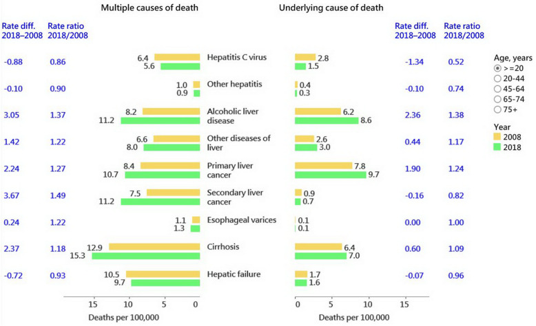 Changes in liver-related mortality by etiology and sequelae: underlying versus multiple causes of death.