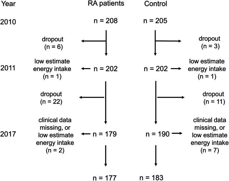 Change in dietary inflammatory index score is associated with control of long-term rheumatoid arthritis disease activity in a Japanese cohort: the TOMORROW study.