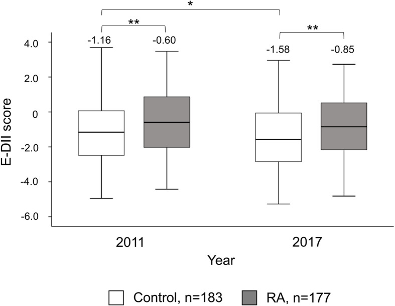 Change in dietary inflammatory index score is associated with control of long-term rheumatoid arthritis disease activity in a Japanese cohort: the TOMORROW study.