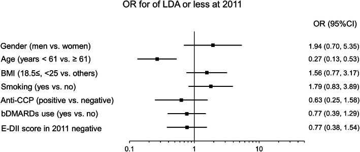 Change in dietary inflammatory index score is associated with control of long-term rheumatoid arthritis disease activity in a Japanese cohort: the TOMORROW study.