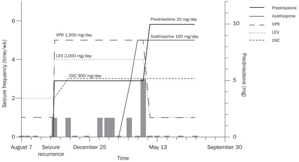 New-onset epilepsy in a patient with myelin oligodendrocyte glycoprotein antibodies.