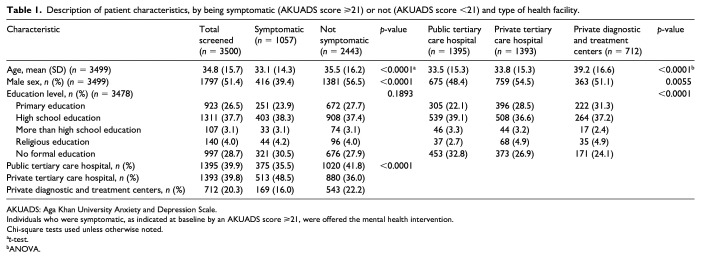 Impact of integrating mental health services within existing tuberculosis treatment facilities.