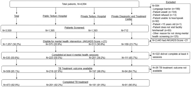 Impact of integrating mental health services within existing tuberculosis treatment facilities.