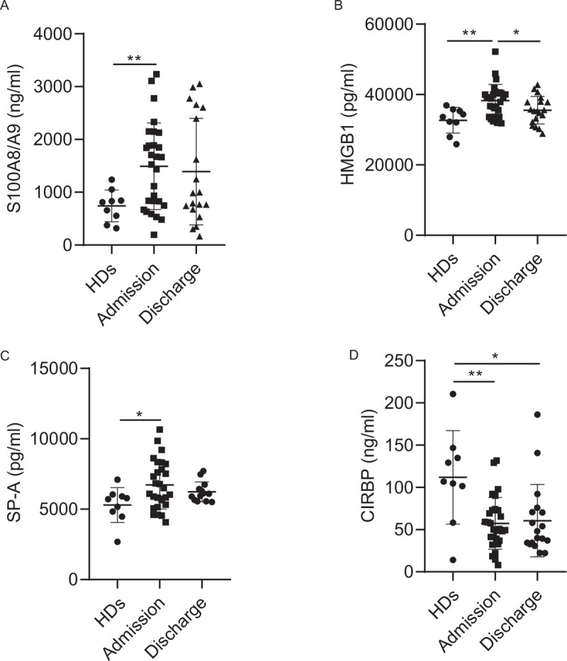 Changes of Damage Associated Molecular Patterns in COVID-19 Patients.