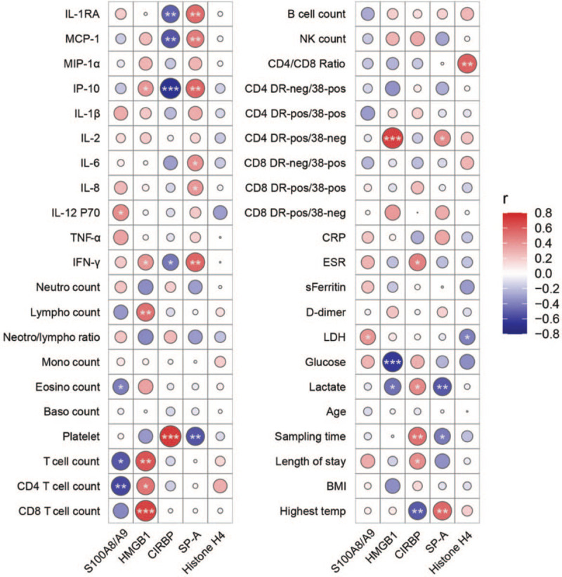 Changes of Damage Associated Molecular Patterns in COVID-19 Patients.