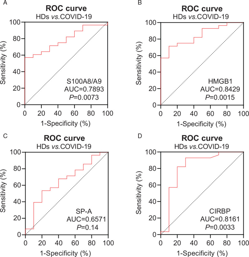 Changes of Damage Associated Molecular Patterns in COVID-19 Patients.