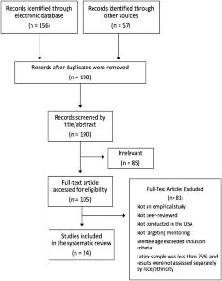 Mentoring Latinx Children and Adolescents: A Systematic Review