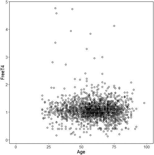 Analysis of thyroid hormones and sarcopenia: association of creatine kinase and thyroid hormones (thyroid-stimulating hormone, triiodothyronine, and free thyroxine): a cross-sectional study