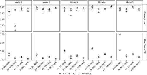 Pairwise likelihood estimation for confirmatory factor analysis models with categorical variables and data that are missing at random