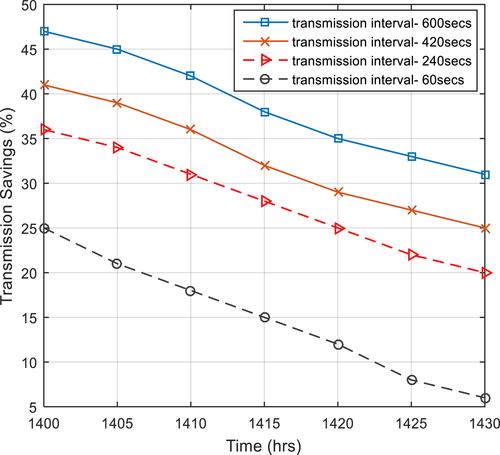 Energy management in a cloud-based cyber-physical system