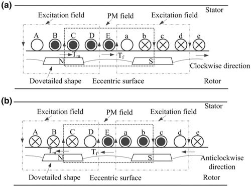 New trends in electric motors and selection for electric vehicle propulsion systems