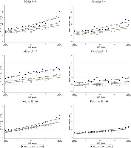 Mortality Inequality in England over the Past 20 Years*