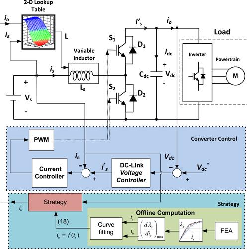 Performance enhancement of powertrain DC–DC converter using variable inductor