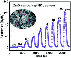 ZnO nanoarrays via a thermal decomposition–deposition method for sensitive and selective NO2 detection†