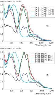 New Random Terpolymers Based on Bis(4,5-didodecylthiophen-2-yl)-[1,2,5]thiadiazolo[3,4-i]dithieno[3,2-a:2',3'-c]phenazine with Variable Absorption Spectrum as Promising Materials for Organic Solar Cells