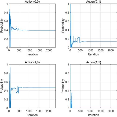 Game theoretic vulnerability management for secondary frequency control of islanded microgrids against false data injection attacks