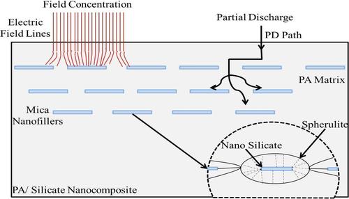 Electrical discharge resistance of polymeric nanocomposites