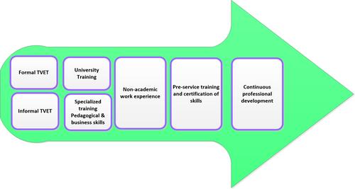 An extensive model for implementing competency-based training in technical and vocational education and training teacher training system for Assiut-Integrated Technical Education Cluster, Egypt