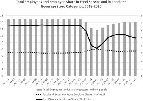 The impact of COVID-19 on food retail and food service in Canada: A second assessment