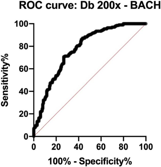 Fractal dimension analysis as an easy computational approach to improve breast cancer histopathological diagnosis