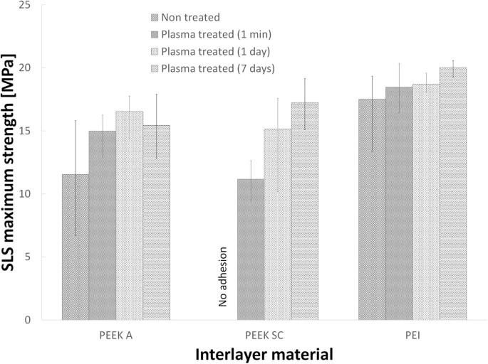 Surface functionalization of thermoset composite for infrared hybrid welding