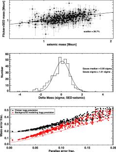 Weighing stars from birth to death: mass determination methods across the HRD