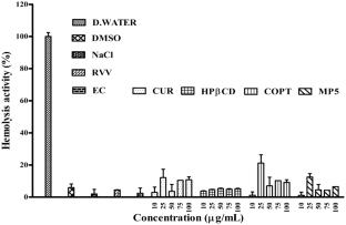 Effect of Curcumin-Hydroxypropyl-\(\beta\)-Cyclodextrin Complex and the Complex Loaded Gelatin Carrageenan Microparticles on the Various Chemical and Biological Properties