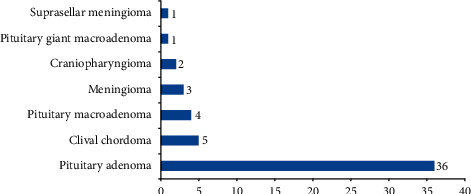 Quality of Life and Morbidity after Endoscopic Endonasal Skull Base Surgeries Using the Sinonasal Outcomes Test (SNOT): A Tertiary Hospital Experience.