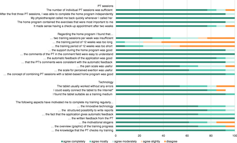 Feasibility of a blended therapy approach in the treatment of patients with inflammatory myopathies.