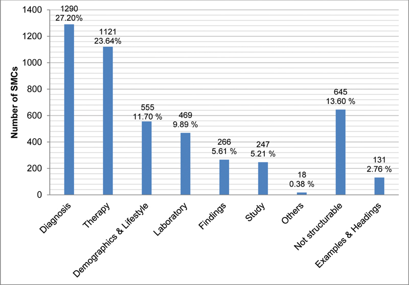 Analysis of Not Structurable Oncological Study Eligibility Criteria for Improved Patient-Trial Matching.