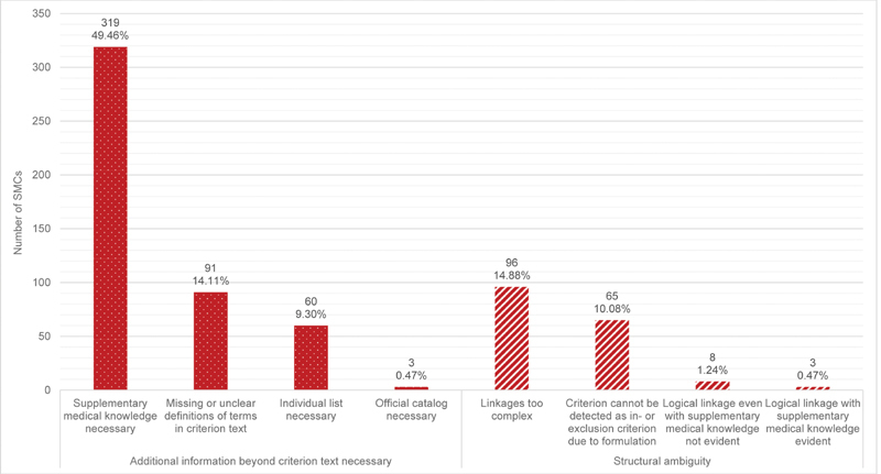 Analysis of Not Structurable Oncological Study Eligibility Criteria for Improved Patient-Trial Matching.