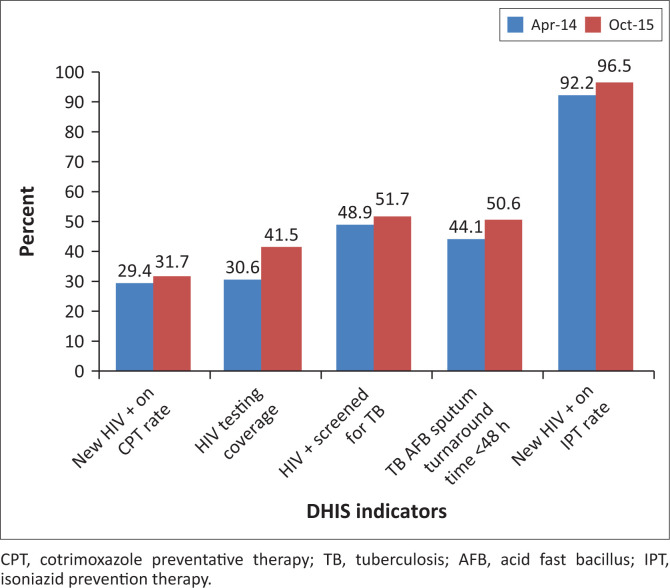 Continuous quality improvement in HIV and TB services at selected healthcare facilities in South Africa.