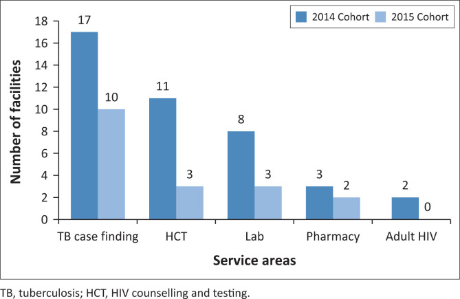 Continuous quality improvement in HIV and TB services at selected healthcare facilities in South Africa.
