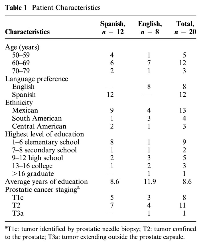 Improving Shared Decision Making in Latino Men With Prostate Cancer: A Thematic Analysis.