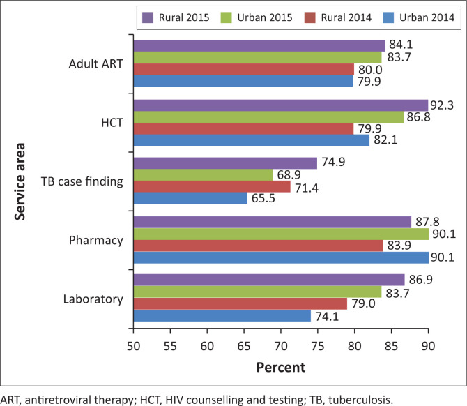 Continuous quality improvement in HIV and TB services at selected healthcare facilities in South Africa.