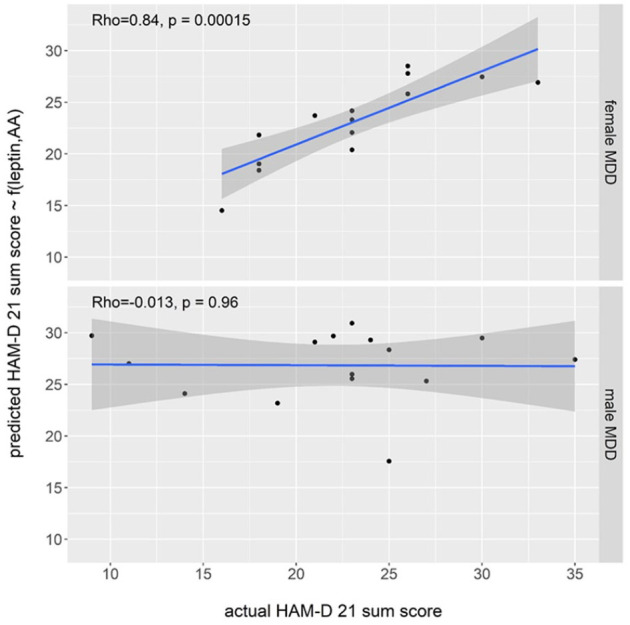 Plasma Anthranilic Acid and Leptin Levels Predict HAM-D Scores in Depressed Women.