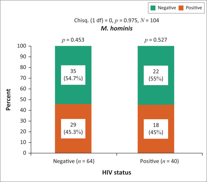 '<i>Mycoplasma hominis</i> does not share common risk factors with other genital pathogens': Findings from a South African pregnant cohort.