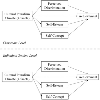 Immigrant adolescents' perceptions of cultural pluralism climate: Relations to self-esteem, academic self-concept, achievement, and discrimination.