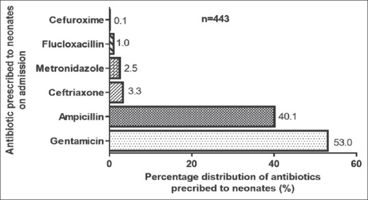 Clinical Characteristics, Medication Prescription Pattern, and Treatment Outcomes at the Neonatal Intensive Care Unit of a Tertiary Health-Care Facility in Ghana.