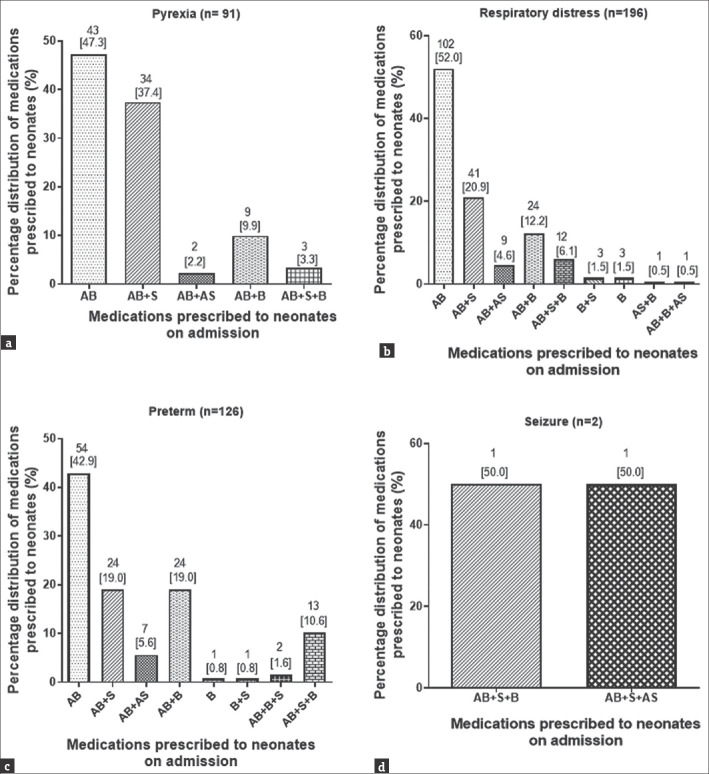 Clinical Characteristics, Medication Prescription Pattern, and Treatment Outcomes at the Neonatal Intensive Care Unit of a Tertiary Health-Care Facility in Ghana.