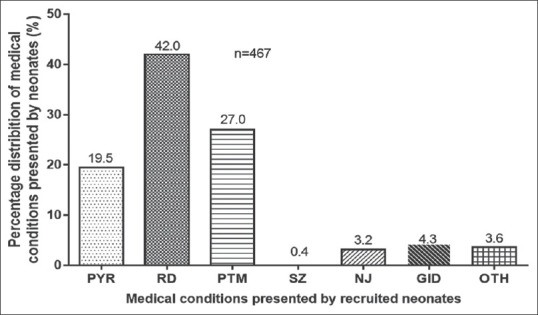 Clinical Characteristics, Medication Prescription Pattern, and Treatment Outcomes at the Neonatal Intensive Care Unit of a Tertiary Health-Care Facility in Ghana.