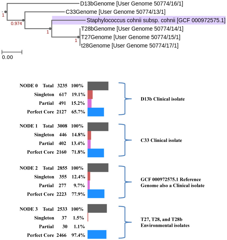 Analysis of Genome Sequences of Coagulase-Negative Staphylococci Isolates from South Africa and Nigeria Highlighted Environmentally Driven Heterogeneity.