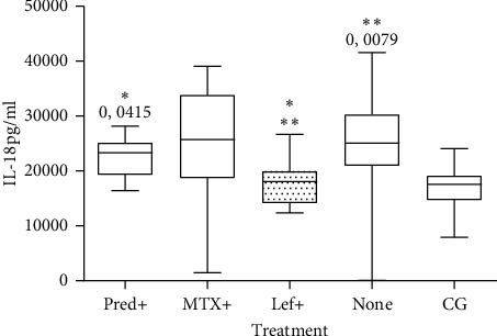 Interleukin-18 in Brazilian Rheumatoid Arthritis Patients: Can Leflunomide Reduce It?