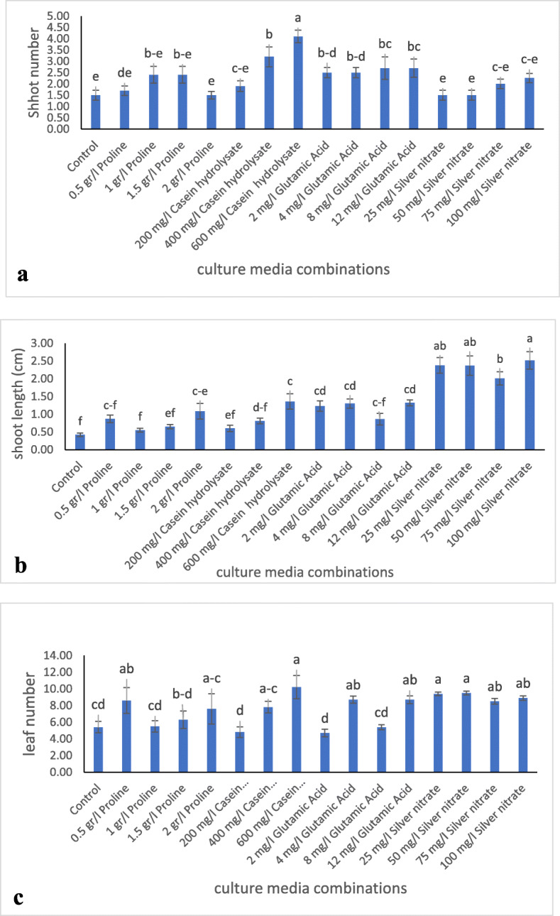 Organic and inorganic elicitors enhance in vitro regeneration of Rosa canina.