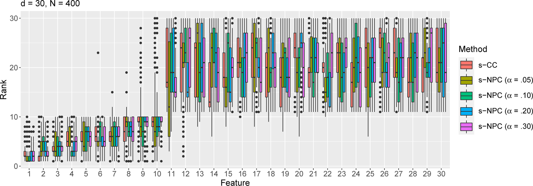 A flexible model-free prediction-based framework for feature ranking.