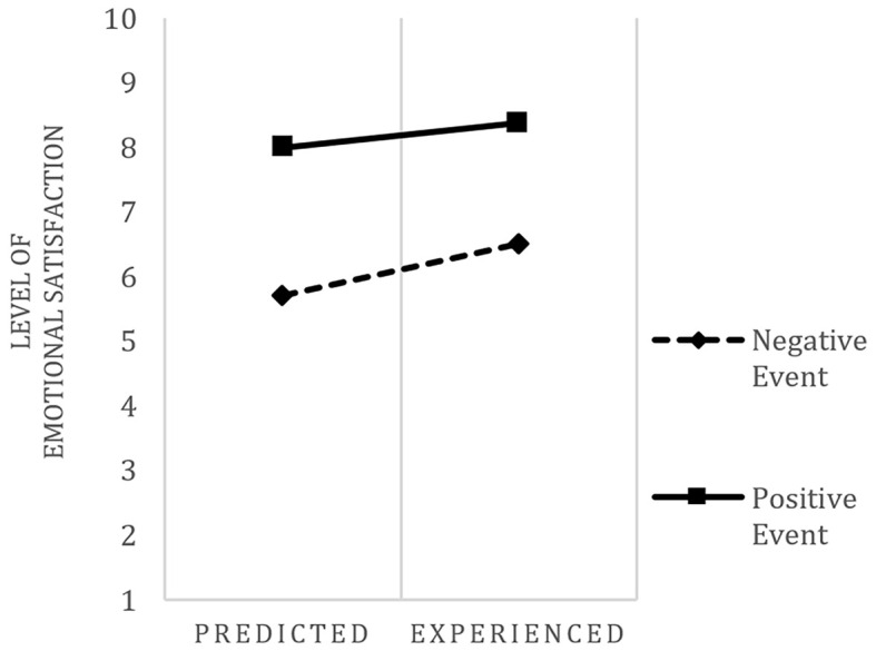 Negative Valence Effect in Affective Forecasting: The Unique Impact of the Valence Among Dispositional and Contextual Factors for Certain Life Events.