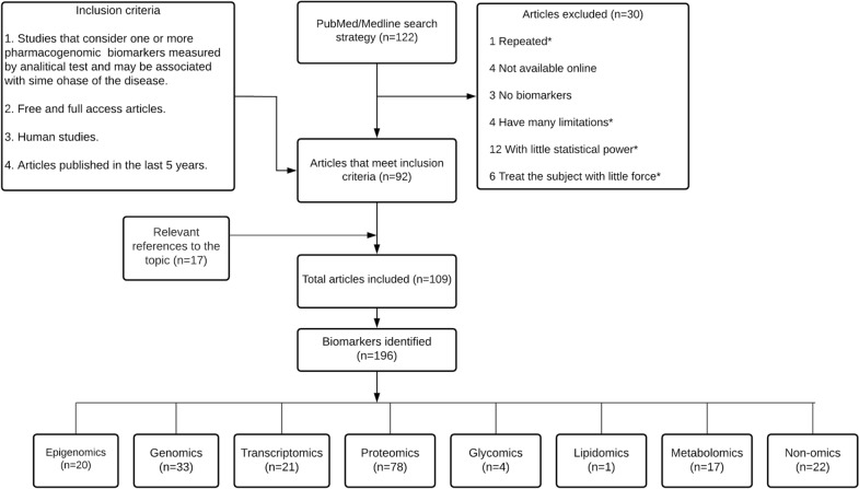 Potential clinical biomarkers in rheumatoid arthritis with an omic approach.